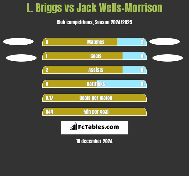 L. Briggs vs Jack Wells-Morrison h2h player stats