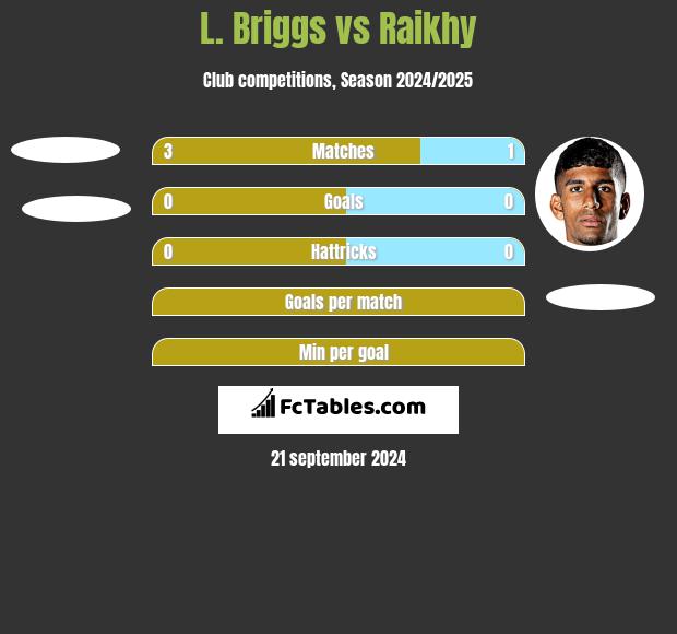 L. Briggs vs Raikhy h2h player stats