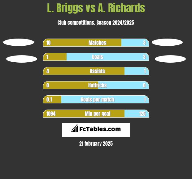 L. Briggs vs A. Richards h2h player stats