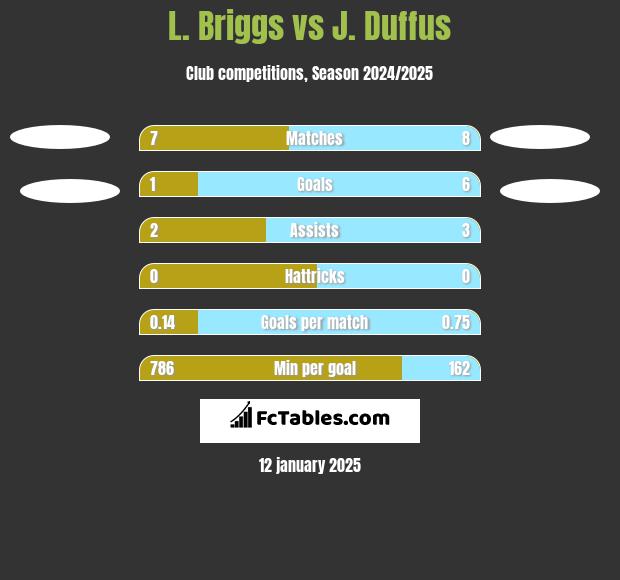 L. Briggs vs J. Duffus h2h player stats