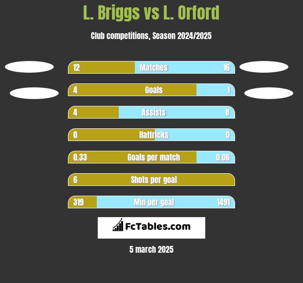 L. Briggs vs L. Orford h2h player stats