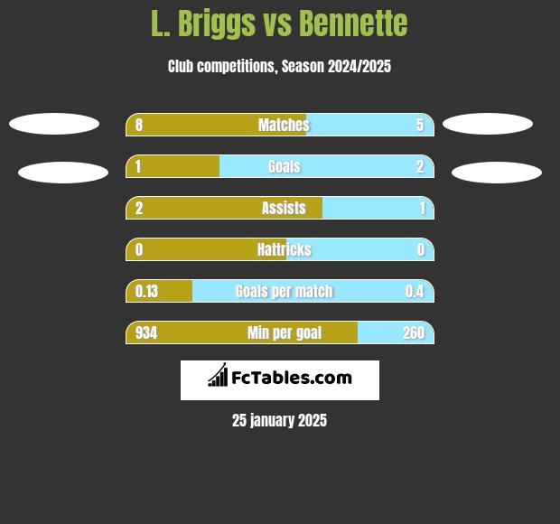 L. Briggs vs Bennette h2h player stats