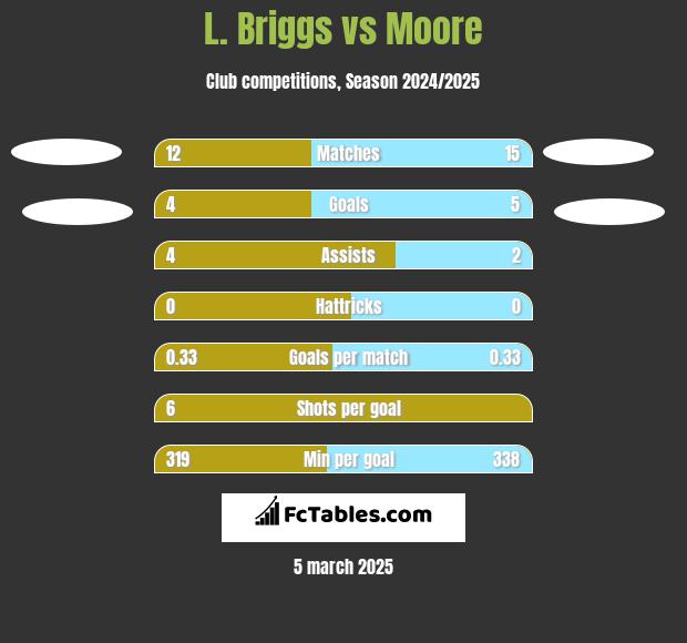 L. Briggs vs Moore h2h player stats