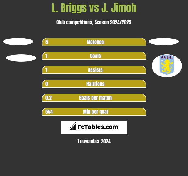 L. Briggs vs J. Jimoh h2h player stats