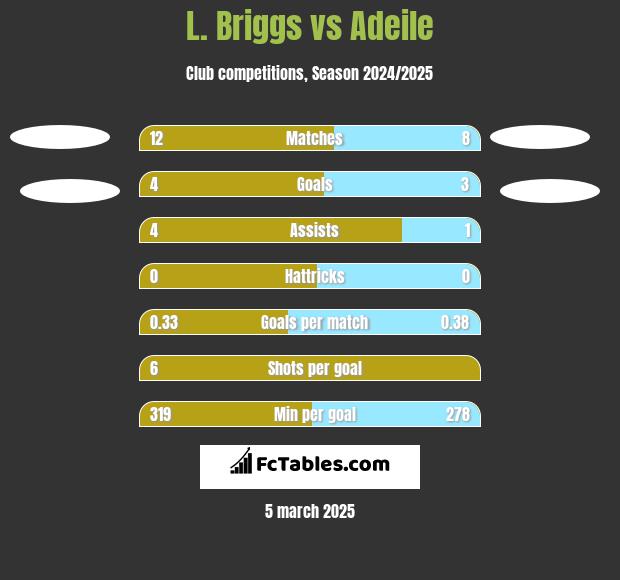 L. Briggs vs Adeile h2h player stats