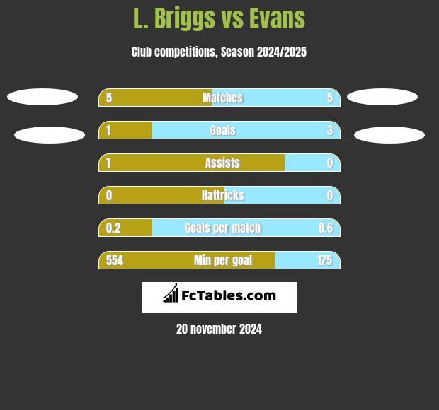 L. Briggs vs Evans h2h player stats