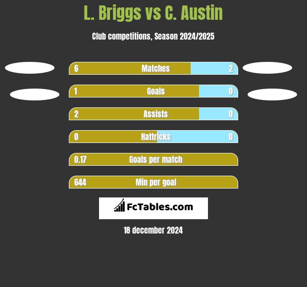 L. Briggs vs C. Austin h2h player stats