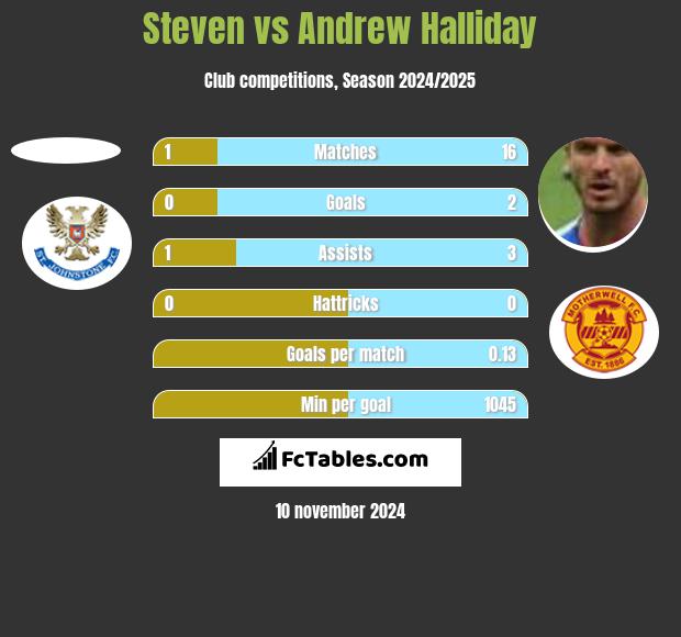 Steven vs Andrew Halliday h2h player stats