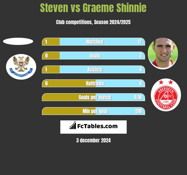 Steven vs Graeme Shinnie h2h player stats