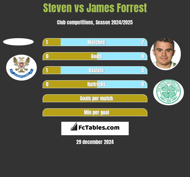 Steven vs James Forrest h2h player stats