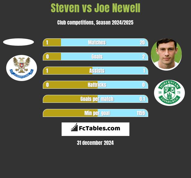 Steven vs Joe Newell h2h player stats