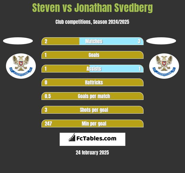 Steven vs Jonathan Svedberg h2h player stats