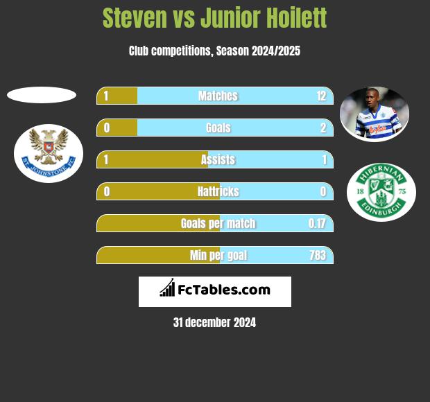 Steven vs Junior Hoilett h2h player stats