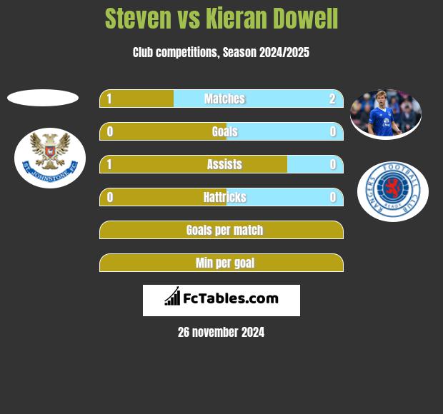 Steven vs Kieran Dowell h2h player stats