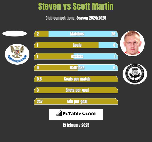 Steven vs Scott Martin h2h player stats