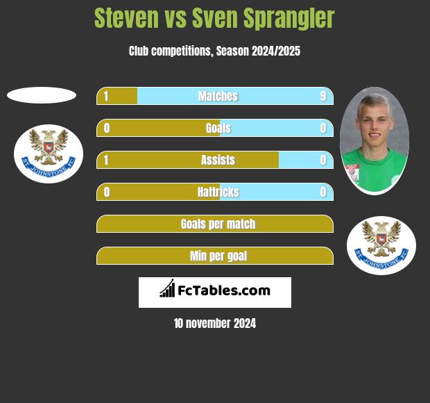 Steven vs Sven Sprangler h2h player stats