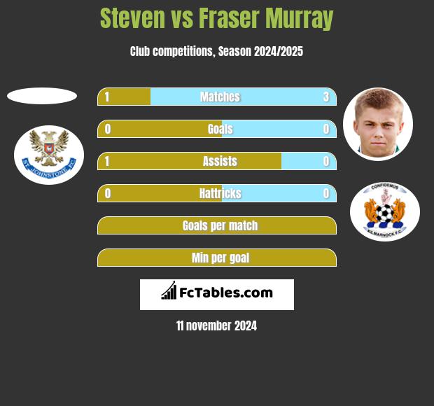 Steven vs Fraser Murray h2h player stats