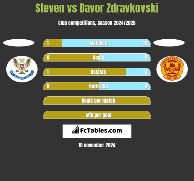 Steven vs Davor Zdravkovski h2h player stats