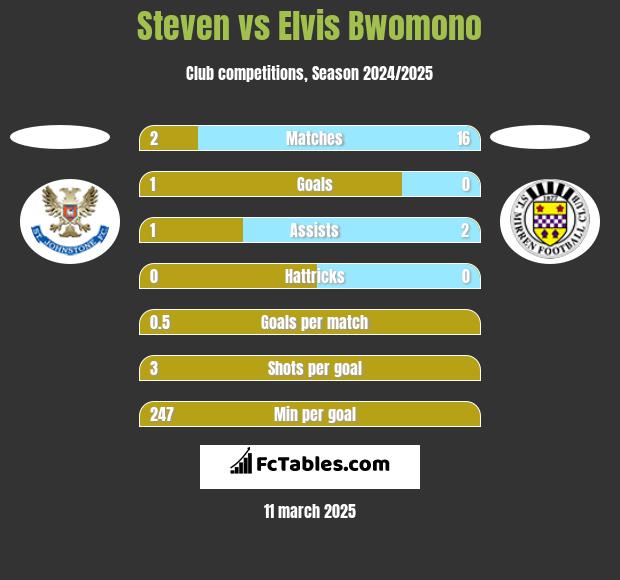 Steven vs Elvis Bwomono h2h player stats