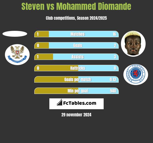 Steven vs Mohammed Diomande h2h player stats