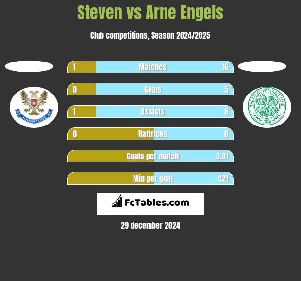 Steven vs Arne Engels h2h player stats