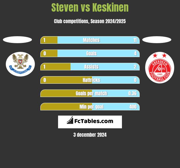 Steven vs Keskinen h2h player stats