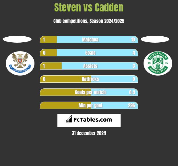 Steven vs Cadden h2h player stats