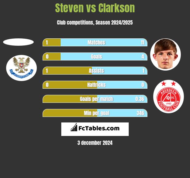 Steven vs Clarkson h2h player stats