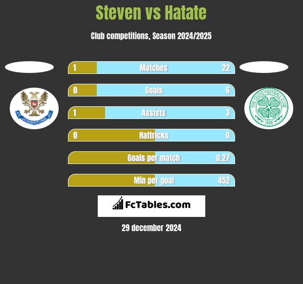 Steven vs Hatate h2h player stats