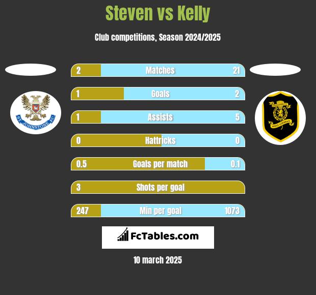 Steven vs Kelly h2h player stats