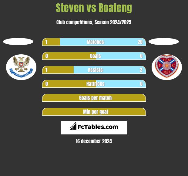 Steven vs Boateng h2h player stats