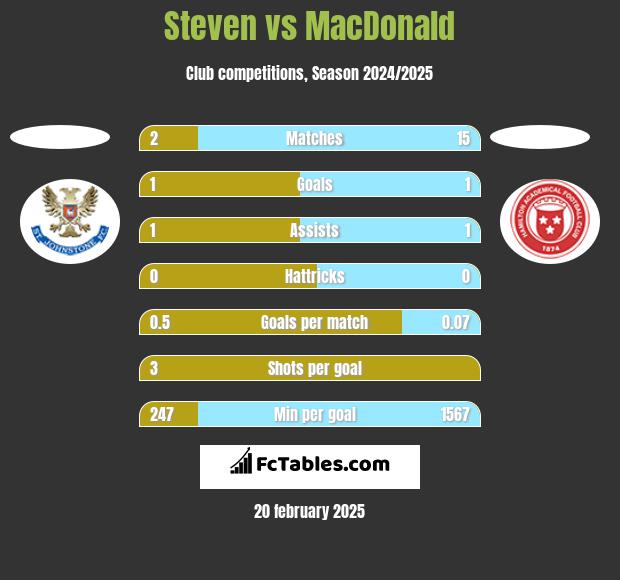 Steven vs MacDonald h2h player stats