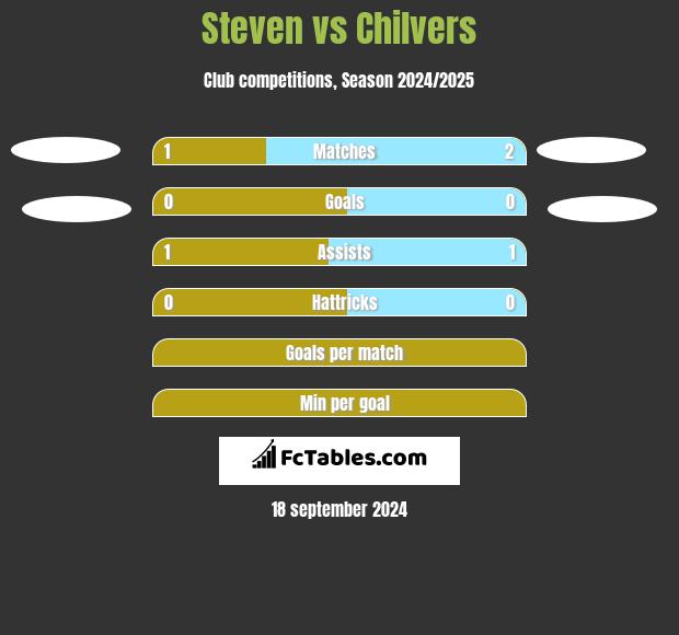 Steven vs Chilvers h2h player stats