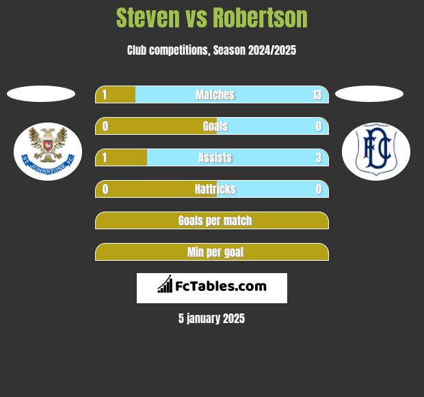 Steven vs Robertson h2h player stats