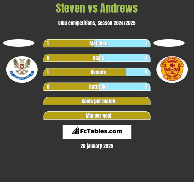 Steven vs Andrews h2h player stats