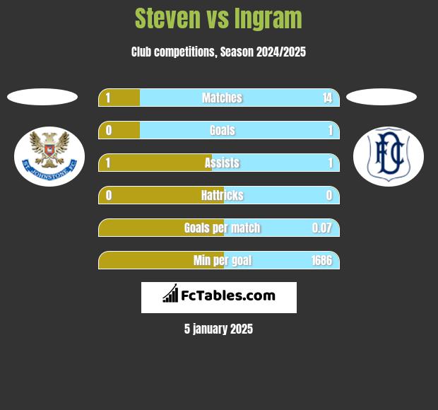 Steven vs Ingram h2h player stats