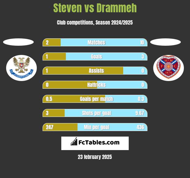 Steven vs Drammeh h2h player stats