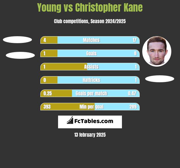 Young vs Christopher Kane h2h player stats