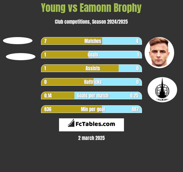 Young vs Eamonn Brophy h2h player stats