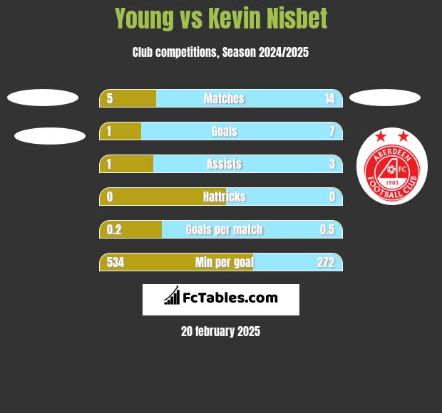 Young vs Kevin Nisbet h2h player stats