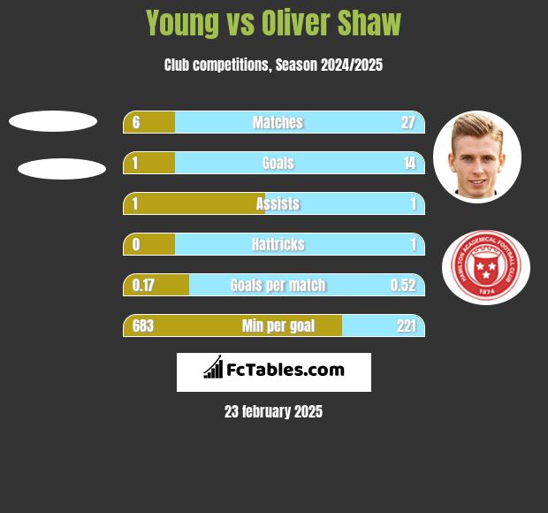 Young vs Oliver Shaw h2h player stats