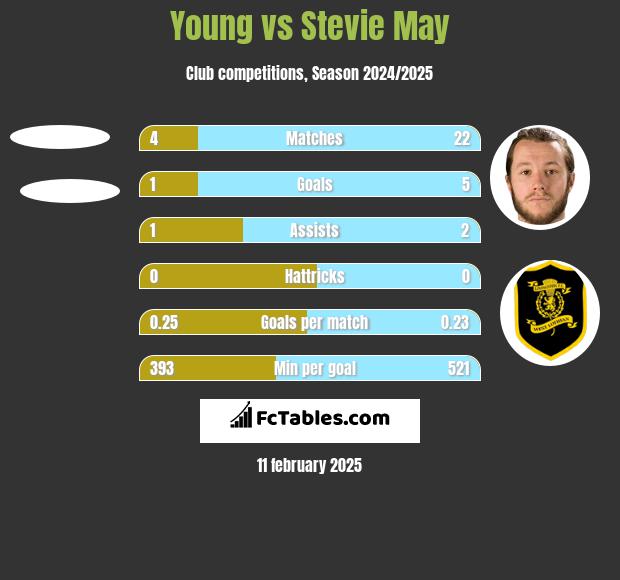 Young vs Stevie May h2h player stats