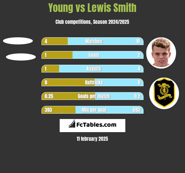 Young vs Lewis Smith h2h player stats