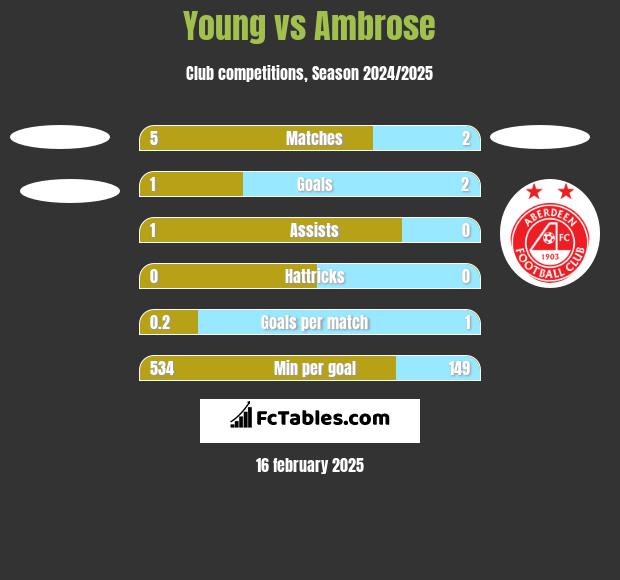 Young vs Ambrose h2h player stats