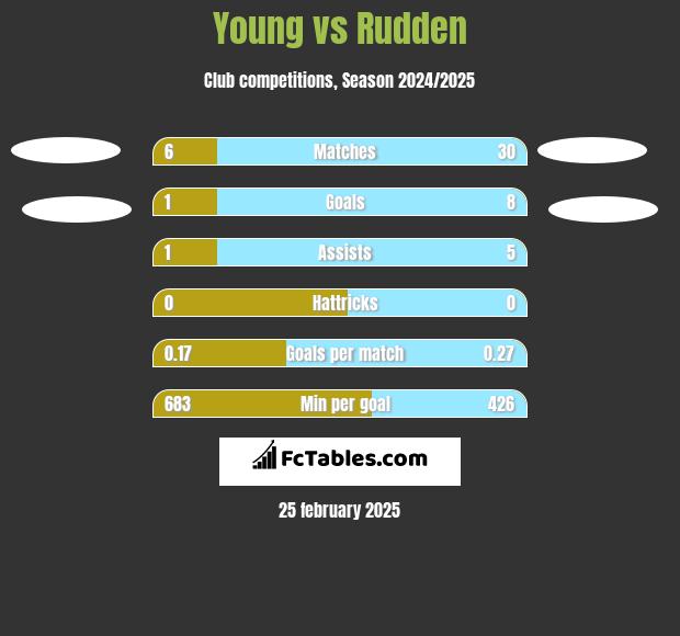 Young vs Rudden h2h player stats