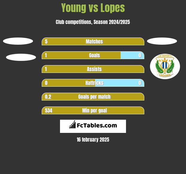 Young vs Lopes h2h player stats