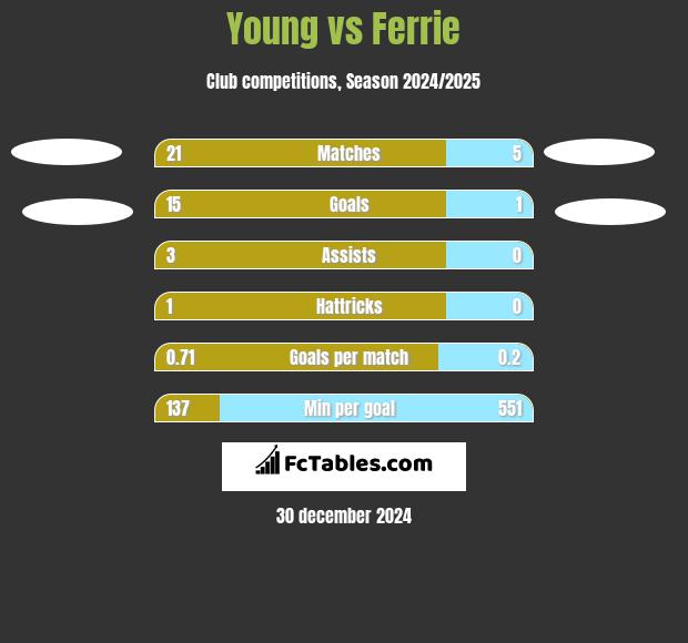 Young vs Ferrie h2h player stats