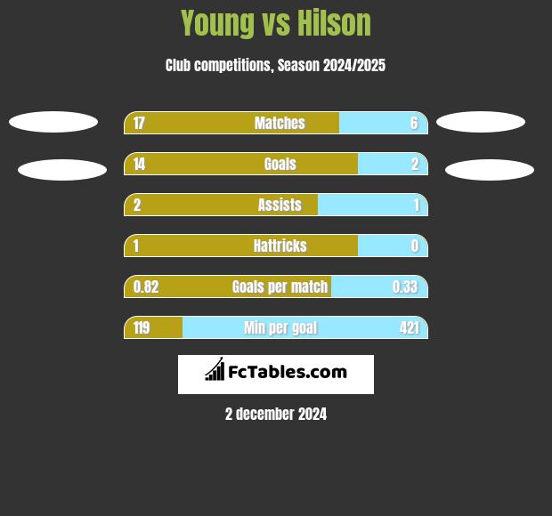 Young vs Hilson h2h player stats