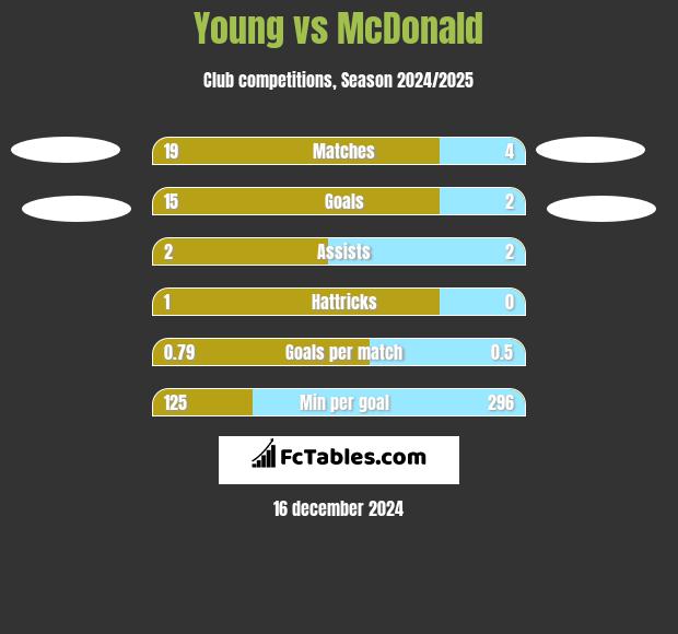 Young vs McDonald h2h player stats