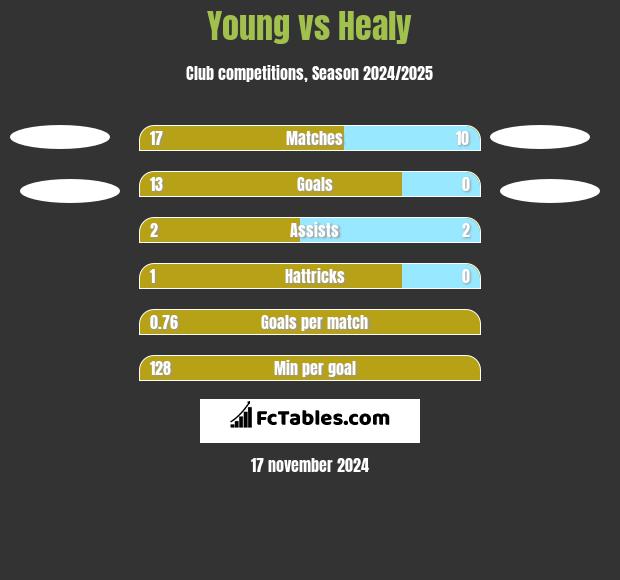 Young vs Healy h2h player stats